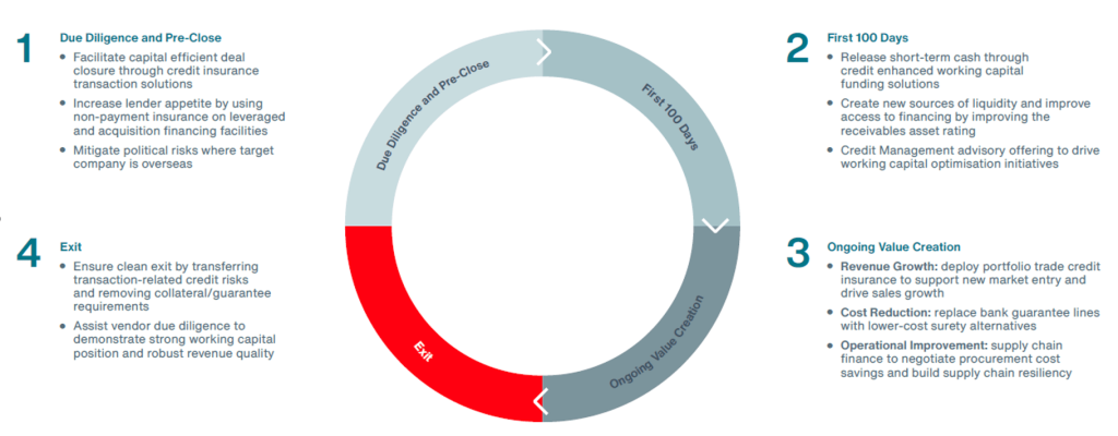 Insurance requires $1 trillion in private equity to bridge funding gaps, according to Aon executive.