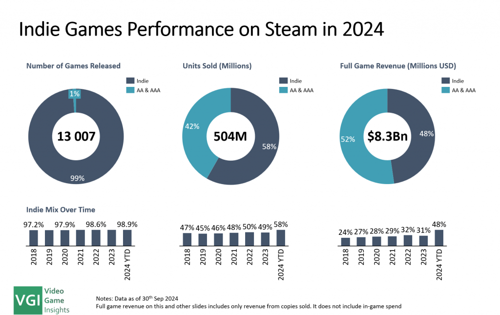 5 Tips & Strategies for Marketing Indie Games