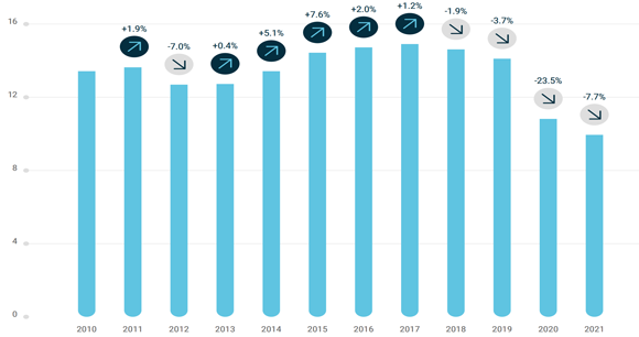 EU car production can return to post-crisis peak – study