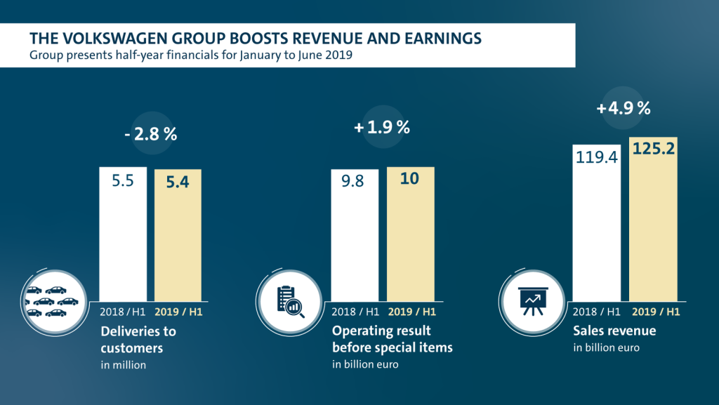 Volkswagen profits decline due to tariff impact on car sector.